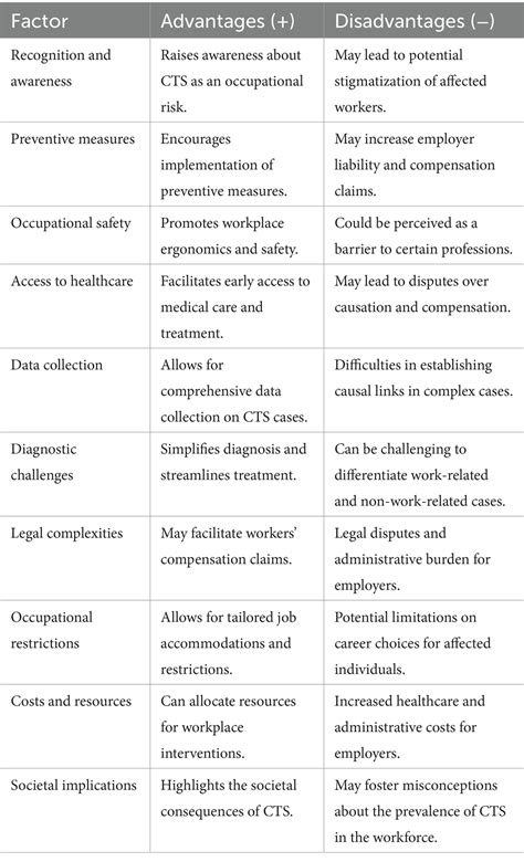 frontiers occupational carpal tunnel syndrome  scoping review
