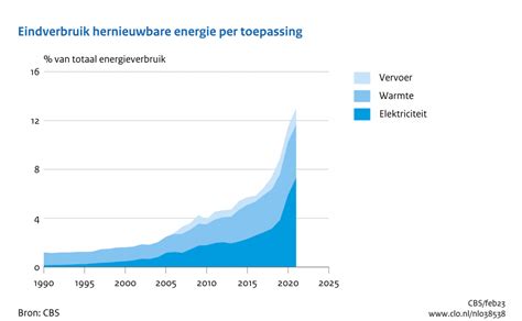 Verbruik Van Hernieuwbare Energie 1990 2021 Pont Klimaat