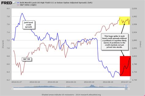 junk bonds continue  warn    stock market correction