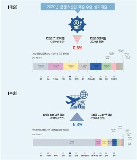 2020년 콘텐츠산업 코로나19 여파로 전년 대비 매출 05 감소 수출 63 증가 헤럴드경제