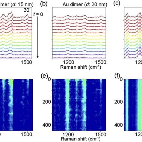 A−btime Course Of The Raman Spectra At T 0 10 20 30 40 50 60