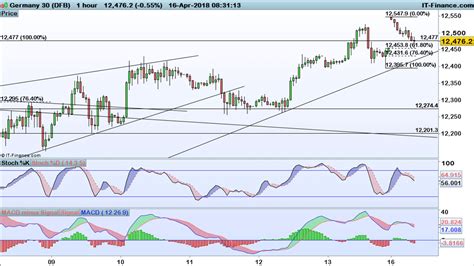 Levels To Watch Ftse 100 Dax And Dow Ig International