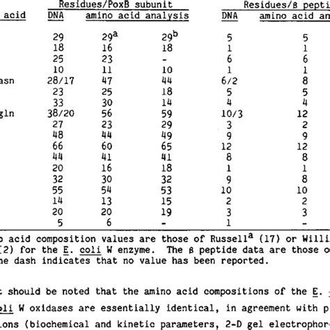 Amino Acid Composition Of E Coli Pyruvate Oxidase Download Table