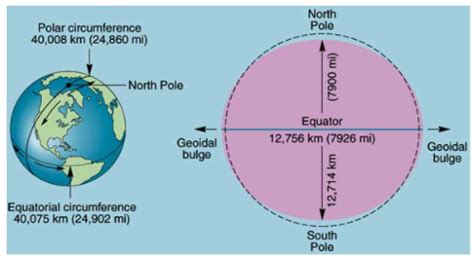 Circumference of the Earth - Definition, Examples & Practice Problems