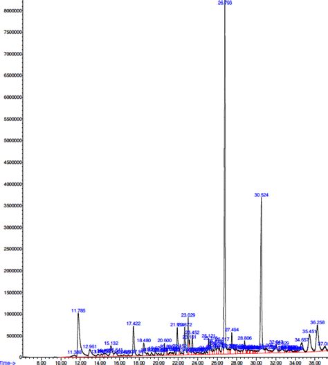 GC MS Chromatogram Of A Hexane Extract And B Ethanol Extract Of C