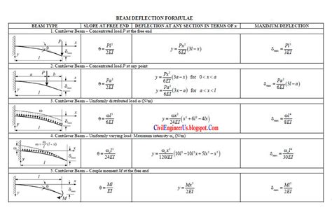 Statics What Are The Units Used In Beam Bending Equations Do They
