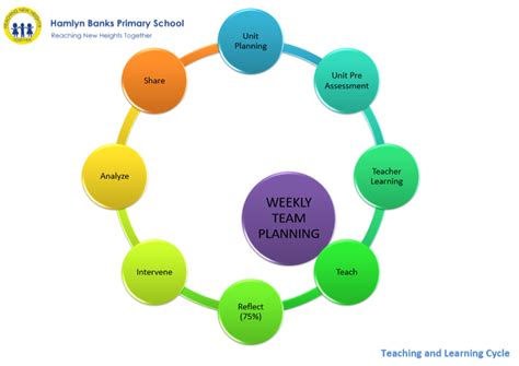 Teaching And Learning Cycle