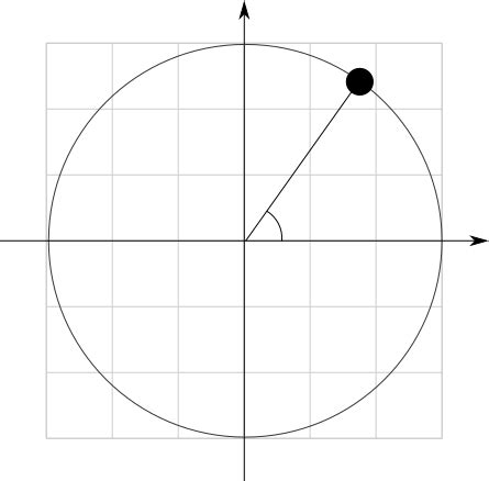 Trigonometry Cartesian Plane