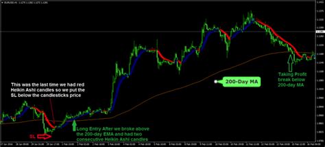 Heiken Ashi Smoothed Mt4 Indicator Trading Rules