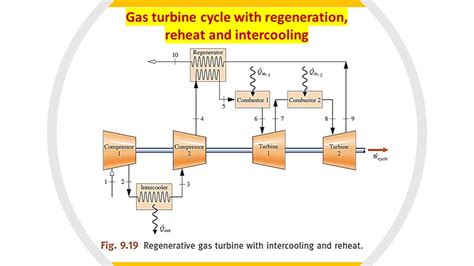 03 T S Diagram For Regenerative Gas Turbine With Intercooling And