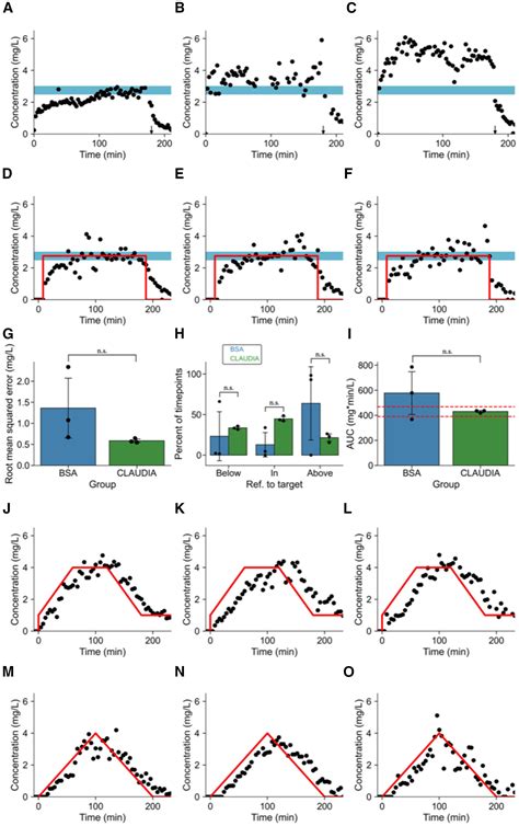 Closed Loop Automated Drug Infusion Regulator A Clinically