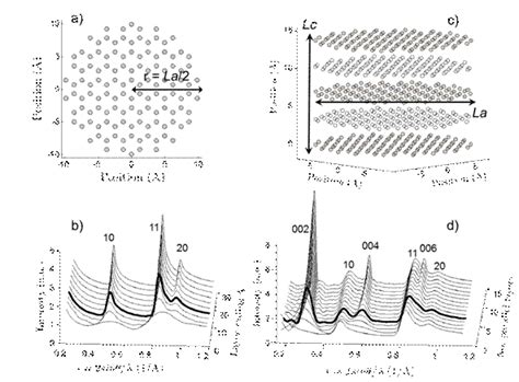 microstructure  turbostratic carbon studied   ray scattering