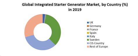 Integrated Starter Generator Market Is Expected To Exceed Us Xx Mn