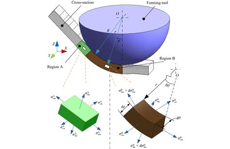 Formation Mechanism And Modeling Of Surface Waviness In Incremental