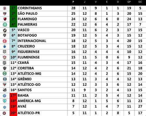 Classificações De Brasileirão Série A 2001 - Futebol Dois Tempos: Classificação Série A