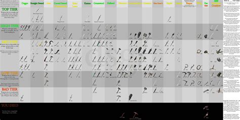 How To Master The Early Game Using Top-Rated Items From The Latest Ds2 Weapon Tier List For All Builds 1
