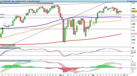 Ftse 100 And Dax Look To Break Higher While Sandp 500 Holds Steady