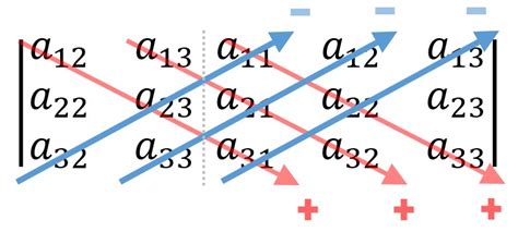 How To Use Sarrus Rule In Finding Determinant Of A X Matrix