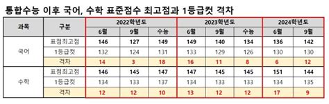 9월 수능 모평 국·영 어려웠다수학은 최고득점 6월의 4배 파이낸셜뉴스