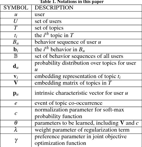 Table 1 From Modeling User Intrinsic Characteristic On Social Media For