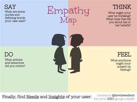 Empathy Map for Design Thinking | Empathy maps, Design thinking process, Design thinking tools