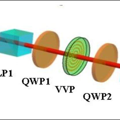 Polarization And Intensity Distributions Of The Generated Vector Vortex