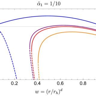 The effective potentials U (P v , r) defined in eq. (B.11) (for a ...