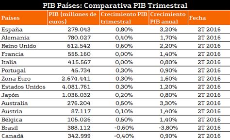 El PIB y el PIB per cápita los indicadores más importantes de la