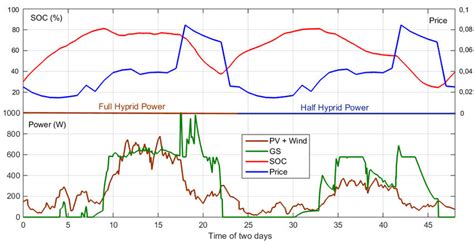 Simulation results for hybrid system | Download Scientific Diagram