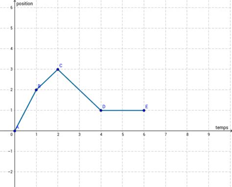 Mru Graphiques Position Vs T Et V Vs T Geogebra