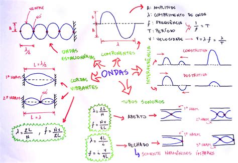 Ondas Unidimensionais Bidimensionais E Tridimensionais