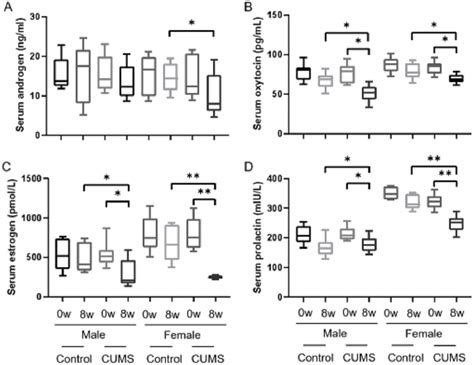 Sex Differences In Peripheral Monoamine Transmitter And Related Hormone Levels In Chronic Stress