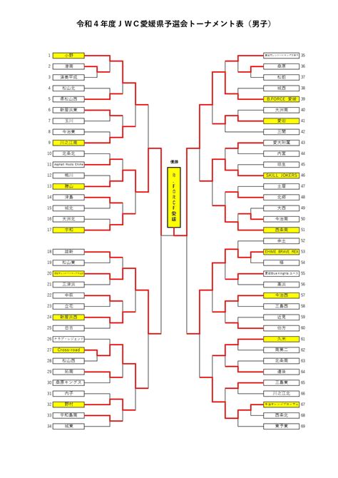 愛媛県予選バスケ Jrウインターカップ2022u 15結果速報 組合せや日程 代表はどこに バスケットボール情報局