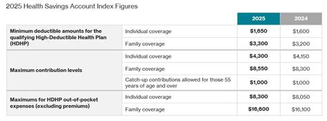 Prepare For With The Increased Hsa Contribution Limits