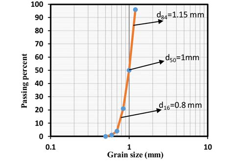 Particle size distribution chart. | Download Scientific Diagram