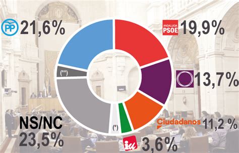 Encuesta Egopa El Pp Ganaría Generales Y Autonómicas En Málaga