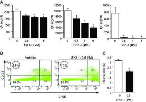 Effect Of SphK1 Inhibition In Human B Cells On CD40 Mediated Isotype