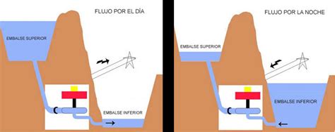 Smart Energy Consulting: Central hidroeléctrica reversible