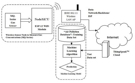 Iot Based Air Pollution Monitoring System Using Arduino Circ