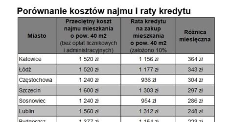 Najem Mieszka Gdzie Jest Najdro Ej A Gdzie Najtaniej Biznes W