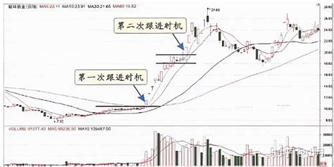 一名操盘手道出股市的真理，主力拉升前都出现这样的特征，精辟 知乎