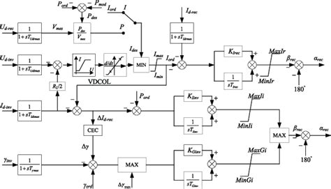 Structural Diagram Of The Control System Of The Cigre Hvdc Benchmark