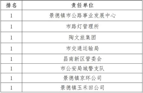 2022年第五期景德镇市常态长效创建全国文明城市红黑榜出炉！澎湃号·政务澎湃新闻 The Paper