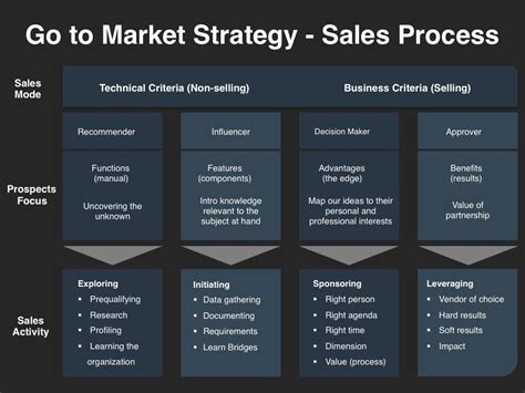 Go-To-Market Sales Strategy Template