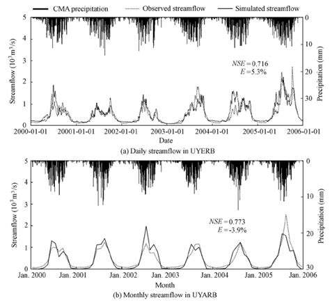 Observed And Simulated Streamflow In Uyerb And Uyarb For Calibration