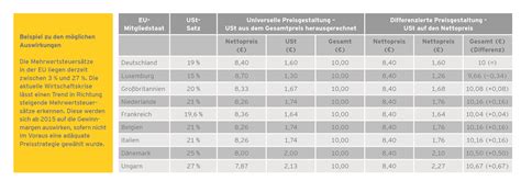 Länderspezifische Umsatzsteuer ab 2015 - Business Insider
