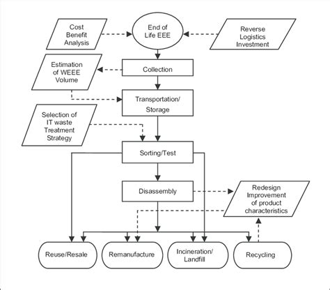 Flowchart For Waste Management