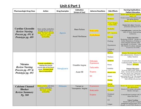 Unit 6 Part 1 Table Completed Fall 2023 Unit 6 Part 1 Pharmacologic