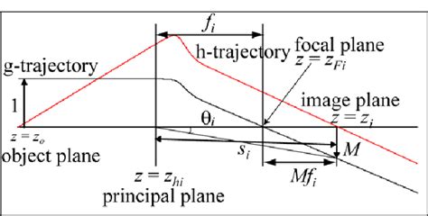 Diagram Of The Two Fundamental Paraxial Trajectories Download