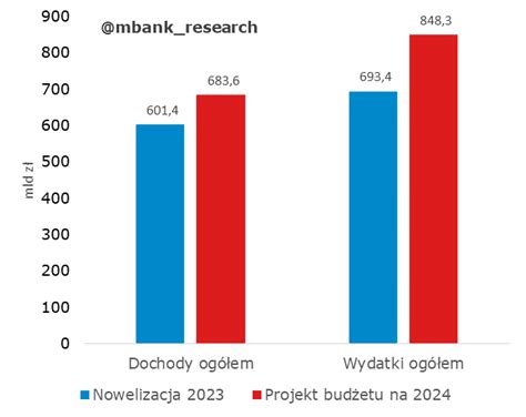 Planowany deficyt budżetowy w 2024 roku to 164 8 mld zł